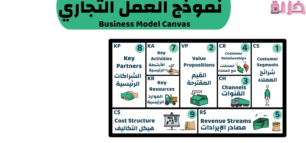 نموذج العمل التجاري