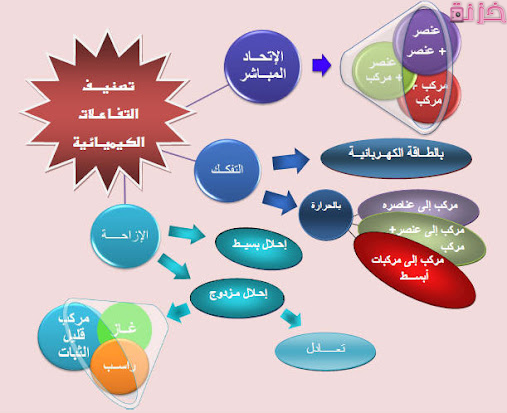 انواع التفاعلات الكيميائية