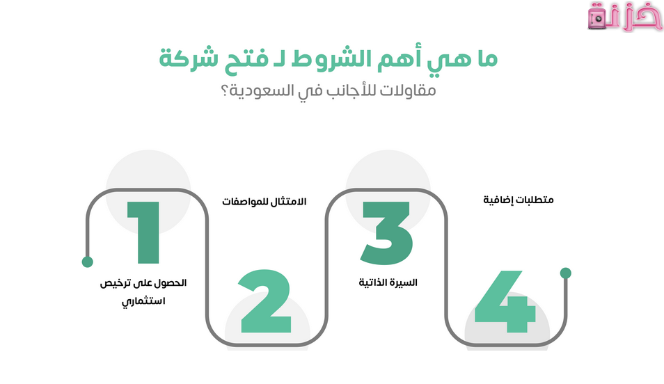 خطوات تأسيس شركة مقاولات في السعودية