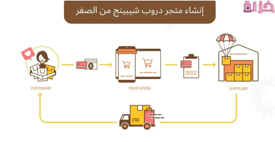 أفضل موقع إنشاء متجر دروب شيبنج والربح منه